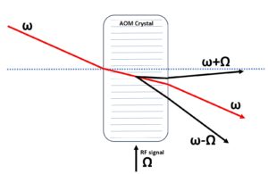 AOM-Kristallschema mit Eingangs- und verschiedenen Arten von Ausgangsstrahlen