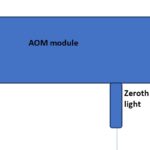 Schema eines fasergekoppelten Akusto-Optik-Modulators mit 3 Faserausgängen