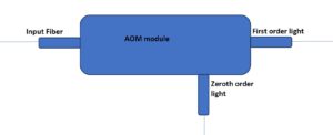 Schema eines fasergekoppelten Akusto-Optik-Modulators mit 3 Faserausgängen