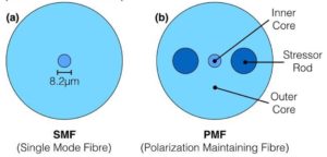 comparison of PM and SMF - shematic