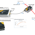 Principe des 3 dispositifs : AOM ; synchronisation du conducteur et de Tombak