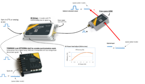 Principe des 3 dispositifs : AOM ; synchronisation du conducteur et de Tombak