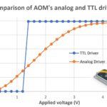 Curve comparing the effect of analog and digital drivers