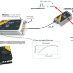 Principle of 3 device : AOM; Driver and Tombak synchronisation