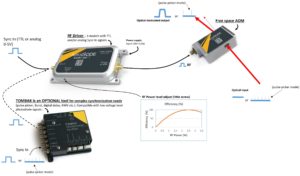 Principle of 3 device : AOM; Driver and Tombak synchronisation