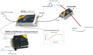 Principe des 3 dispositifs : AOM ; synchronisation du conducteur et de Tombak