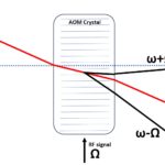 AOM crystal diffraction principle schematic