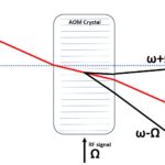 Schematische Darstellung des AOM-Kristallbeugungsprinzips