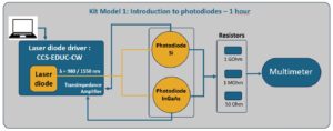 Synoptic of a first level photodiode education kit including 2 butterfly laser diodes and 2 photodiodes