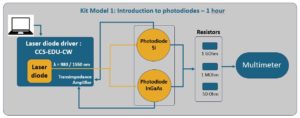 Synoptic of a first level photodiode education kit including 2 butterfly laser diodes and 2 photodiodes