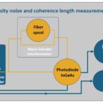 Education kit synoptic for measuring intensity noise and coherence lengths