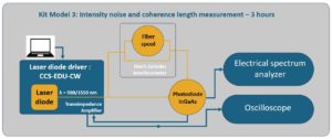 Education kit synoptic for measuring intensity noise and coherence lengths