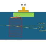 Fiber coupled acousto optic modulator optical principal schematic