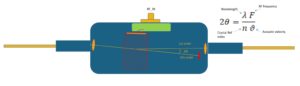 Fiber coupled acousto optic modulator optical principal schematic