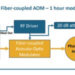 Synoptic of a first level Acouto-Optic Modulator educational kit including a fiber AOM and a laser diode