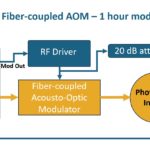 ファイバーAOMとレーザーダイオードを含む第一レベル光変調器教育キットの概要