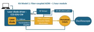 Synoptic of a first level Acouto-Optic Modulator education kit including a fiber AOM