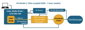ファイバーAOMとレーザーダイオードを含む第一レベル光変調器教育キットの概要