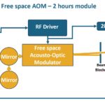Synoptic of an AOM educational kit dedicated to free space AOMs