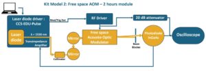 Synoptic of an AOM educational kit dedicated to free space AOMs