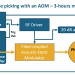 Synoptic of an AOM educational kit dedicated to laser pulse-picking