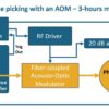 レーザーパルスピッキングに特化したAOM教育キットの概要