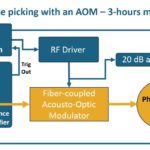 Synoptic of an AOM educational kit dedicated to laser pulse-picking