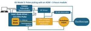 Synoptic of an AOM educational kit dedicated to laser pulse-picking