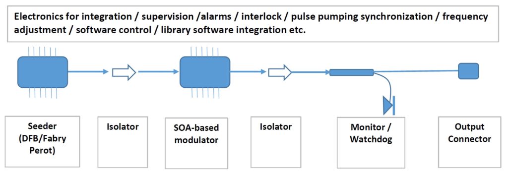 Synoptic of the laser diode seeder product