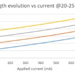 Curves showing the evolution of the 1550 nm diode central wavelength with current and temperature
