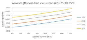 Curves showing the evolution of the 1550 nm diode central wavelength with current and temperature