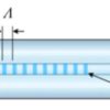 Schematische Darstellung eines FBG in einer Faser