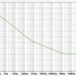 Bode diagram of the product from 100mHz to 100MHz