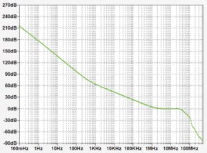 Bode diagram of the product from 100mHz to 100MHz