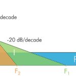 Principle of the product Bode diagram showing the Gain and the two parameters F1 and F2
