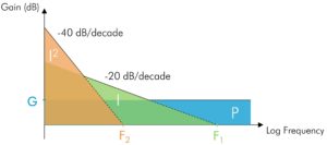 Principle of the product Bode diagram showing the Gain and the two parameters F1 and F2