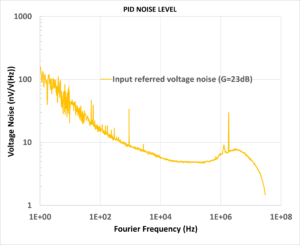 Noise curve of the PID controller